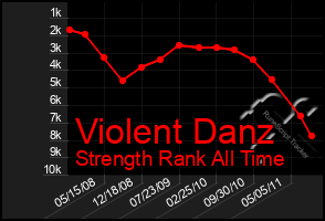 Total Graph of Violent Danz