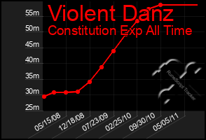 Total Graph of Violent Danz