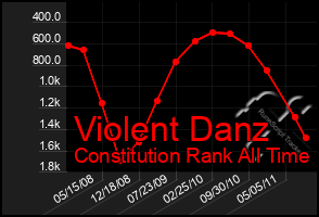 Total Graph of Violent Danz