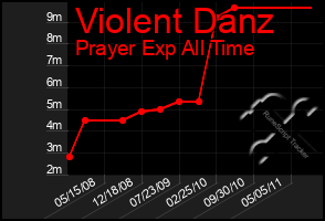 Total Graph of Violent Danz