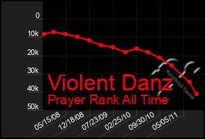 Total Graph of Violent Danz