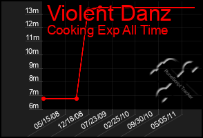 Total Graph of Violent Danz