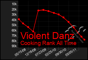 Total Graph of Violent Danz