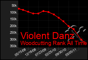 Total Graph of Violent Danz