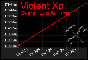 Total Graph of Violent Xp