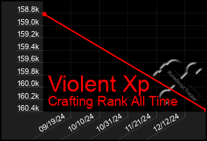 Total Graph of Violent Xp