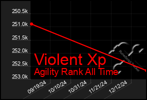 Total Graph of Violent Xp