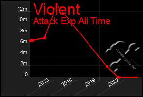 Total Graph of Violent