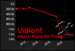 Total Graph of Violent