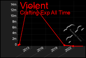 Total Graph of Violent