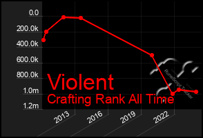 Total Graph of Violent