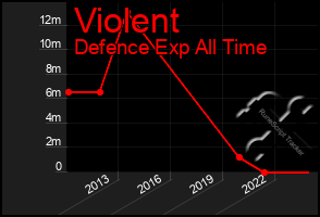 Total Graph of Violent