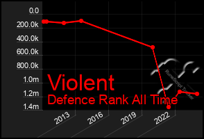 Total Graph of Violent