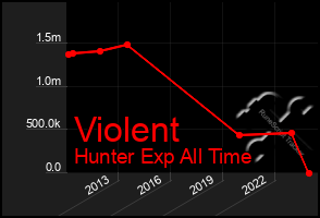 Total Graph of Violent