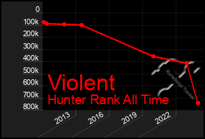 Total Graph of Violent