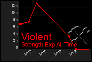 Total Graph of Violent