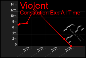 Total Graph of Violent