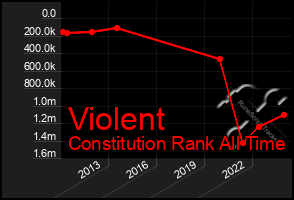 Total Graph of Violent