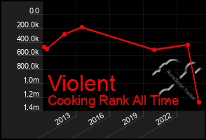 Total Graph of Violent