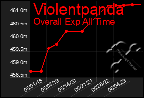 Total Graph of Violentpanda