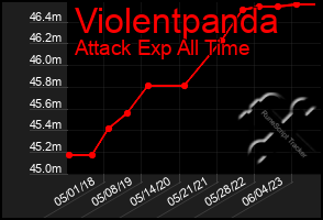 Total Graph of Violentpanda