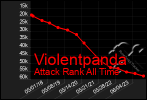 Total Graph of Violentpanda