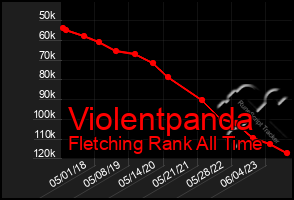 Total Graph of Violentpanda