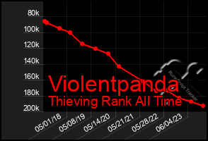 Total Graph of Violentpanda