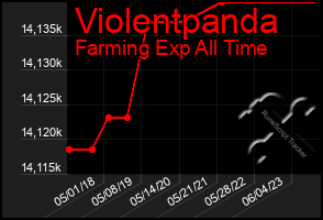 Total Graph of Violentpanda