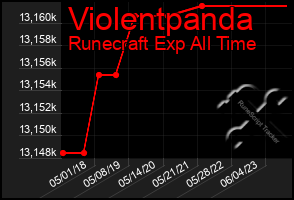 Total Graph of Violentpanda