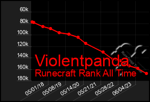 Total Graph of Violentpanda