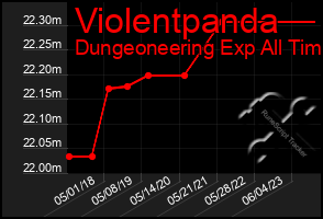 Total Graph of Violentpanda