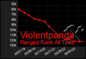 Total Graph of Violentpanda