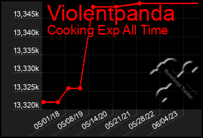 Total Graph of Violentpanda