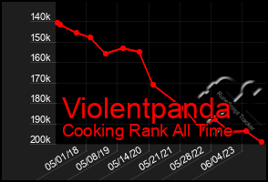 Total Graph of Violentpanda