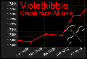 Total Graph of Violetkibble