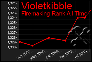 Total Graph of Violetkibble