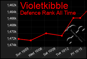 Total Graph of Violetkibble