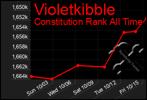 Total Graph of Violetkibble