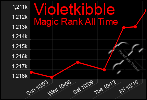 Total Graph of Violetkibble