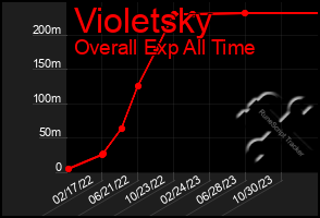 Total Graph of Violetsky