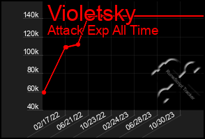 Total Graph of Violetsky