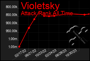 Total Graph of Violetsky