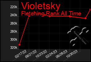 Total Graph of Violetsky