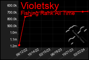 Total Graph of Violetsky