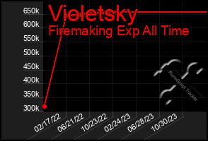 Total Graph of Violetsky