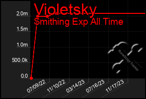 Total Graph of Violetsky