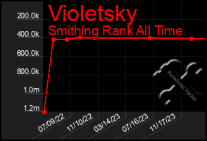 Total Graph of Violetsky