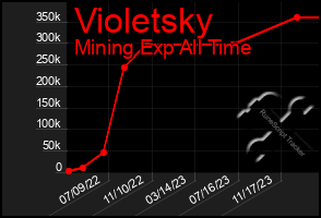 Total Graph of Violetsky