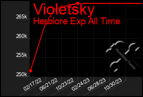 Total Graph of Violetsky